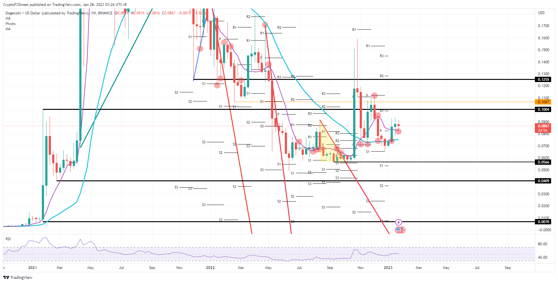 DOGE/USD weekly chart