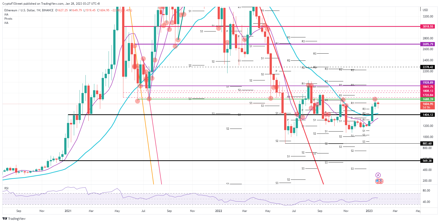 ETH/USD weekly chart