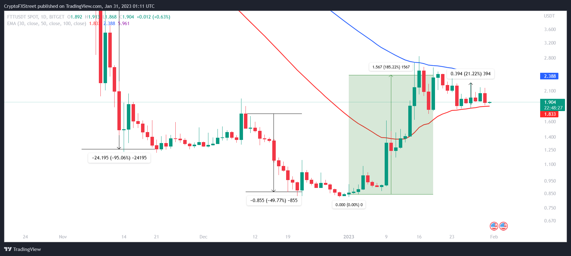 FTT/USD 1-day chart