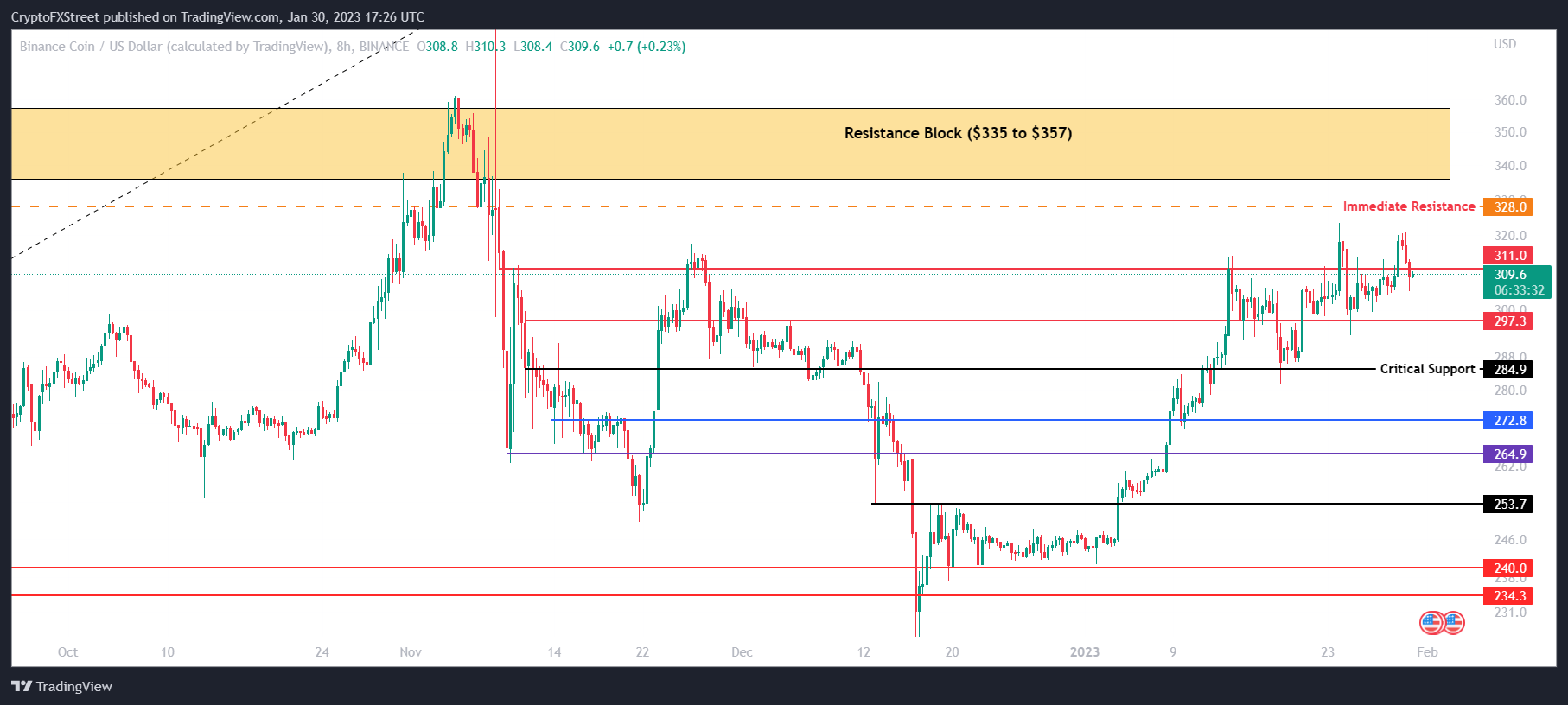 BNB/USD 8-hour chart