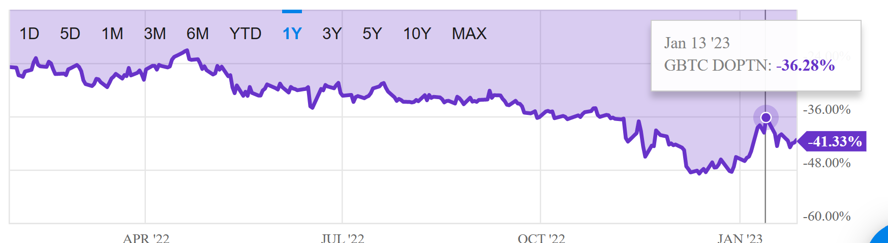 Grayscale Bitcoin Trust discount to NAV