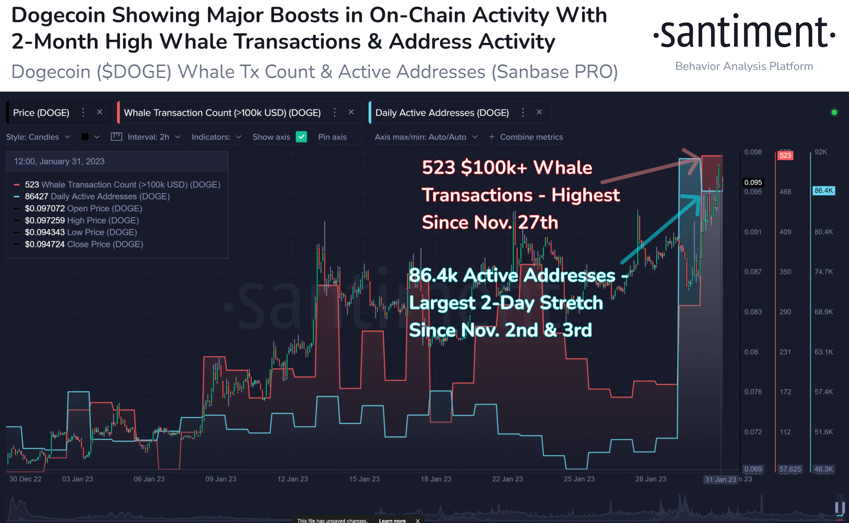 Dogecoin sees spike in whale activity and large volume transactions