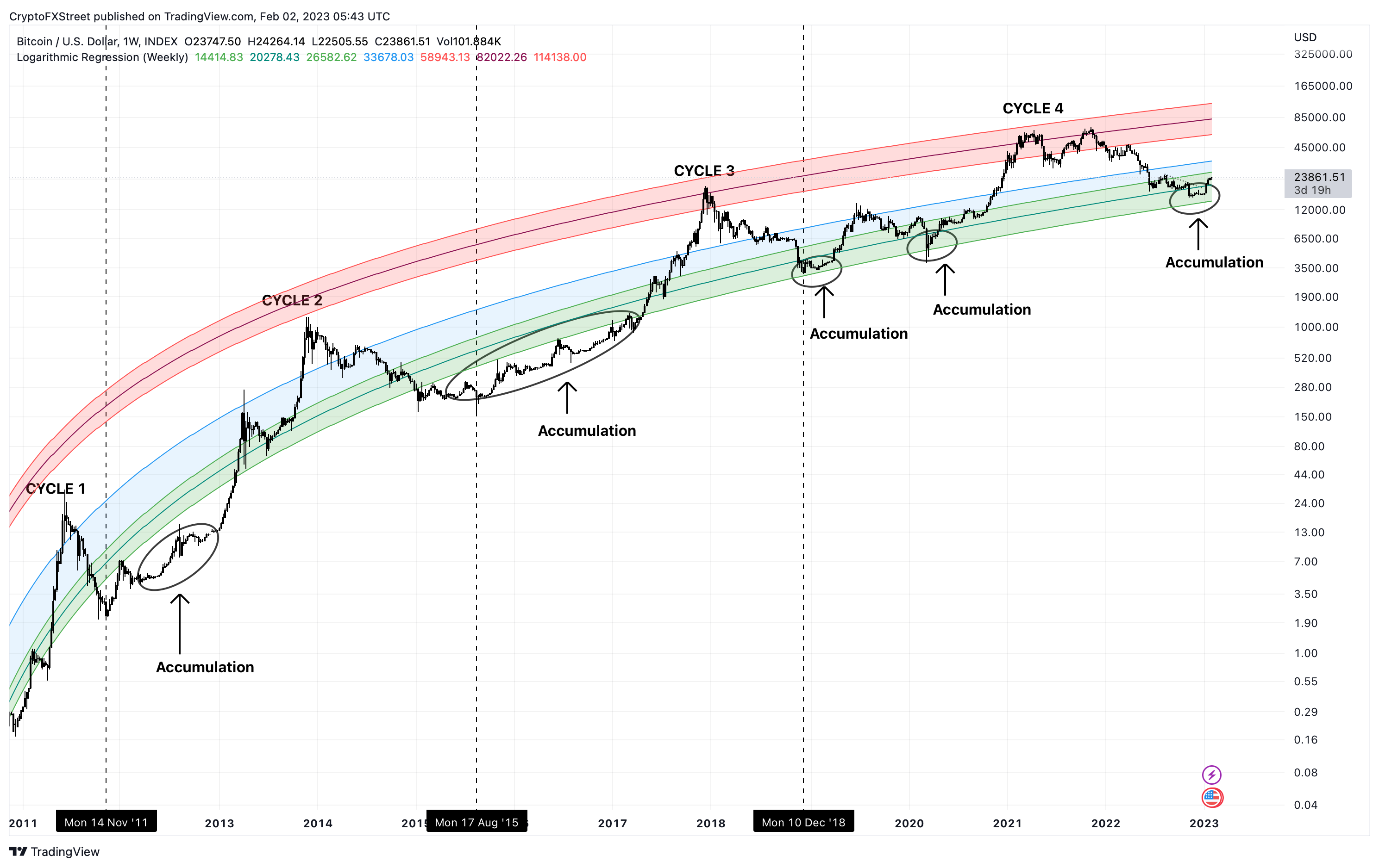 BTC/USDT 1-week chart