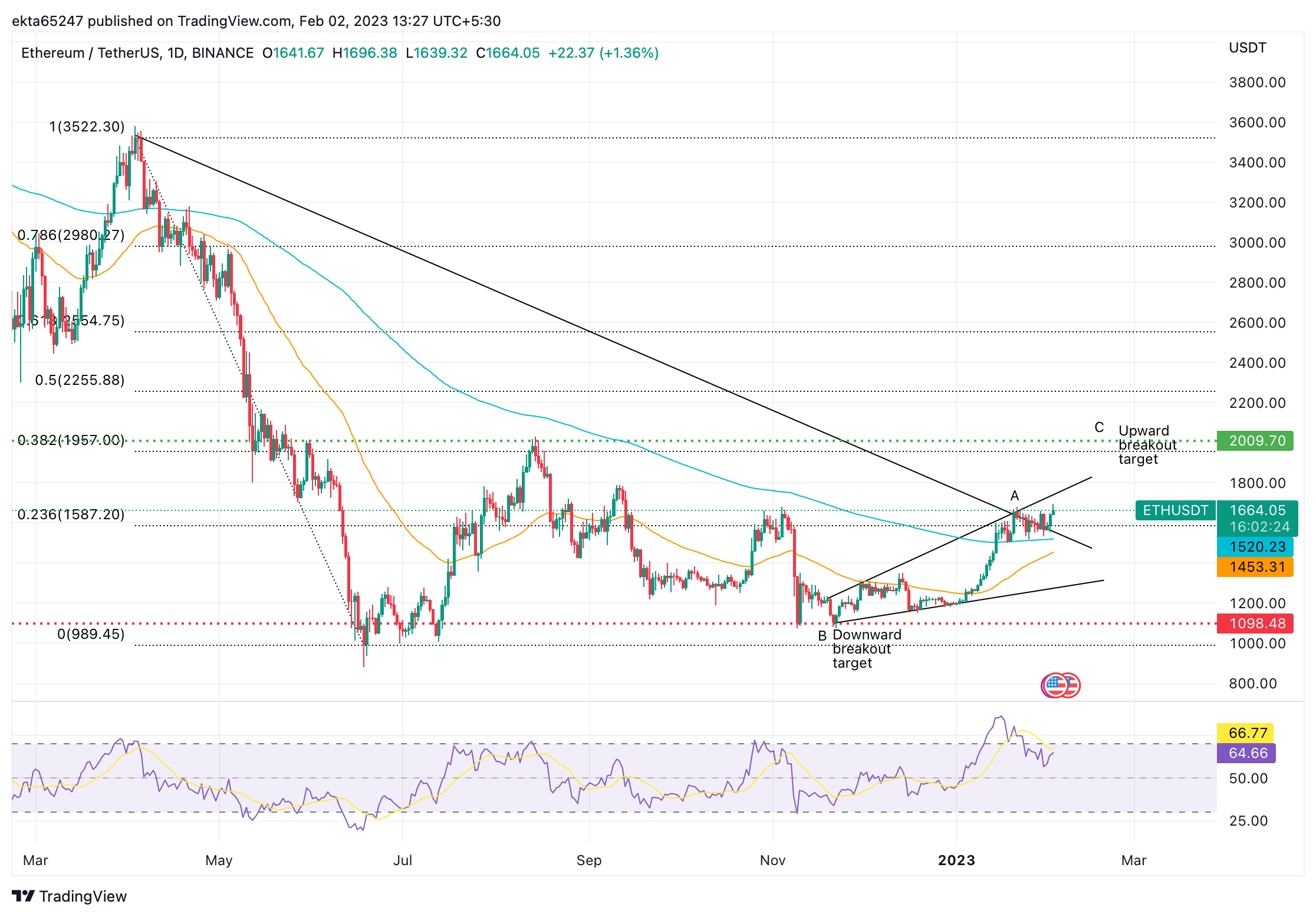 ETH/USDT 1D price chart