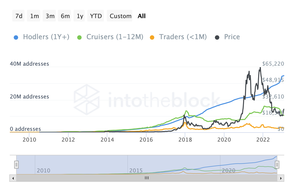 BTC addresses by time held