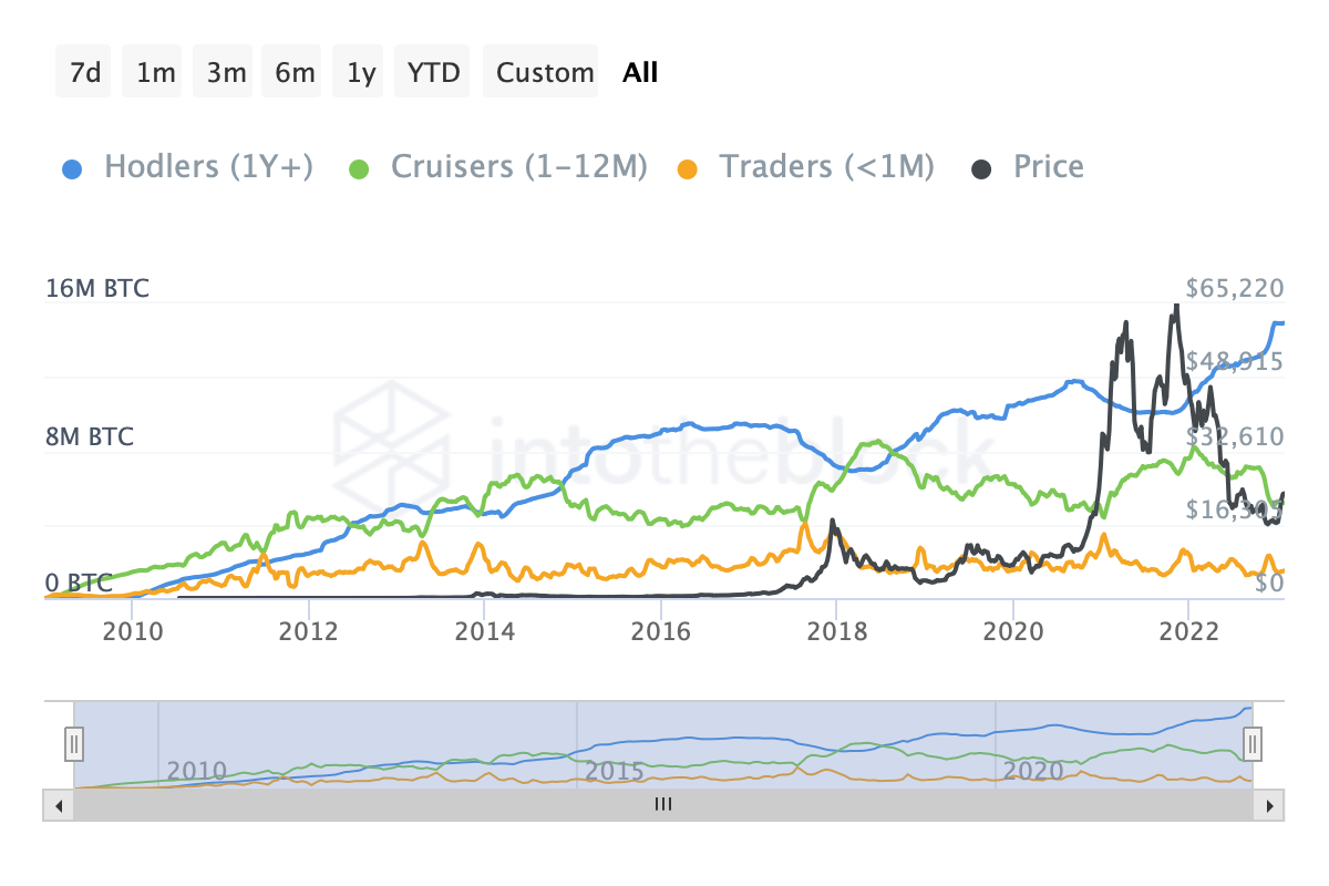 BTC balance by time held