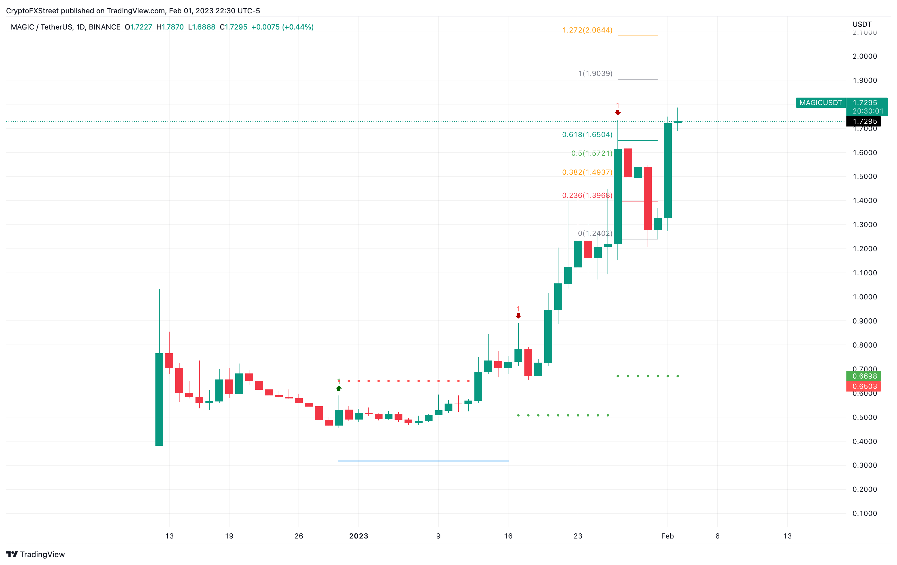 MAGIC/USDT 1-day 