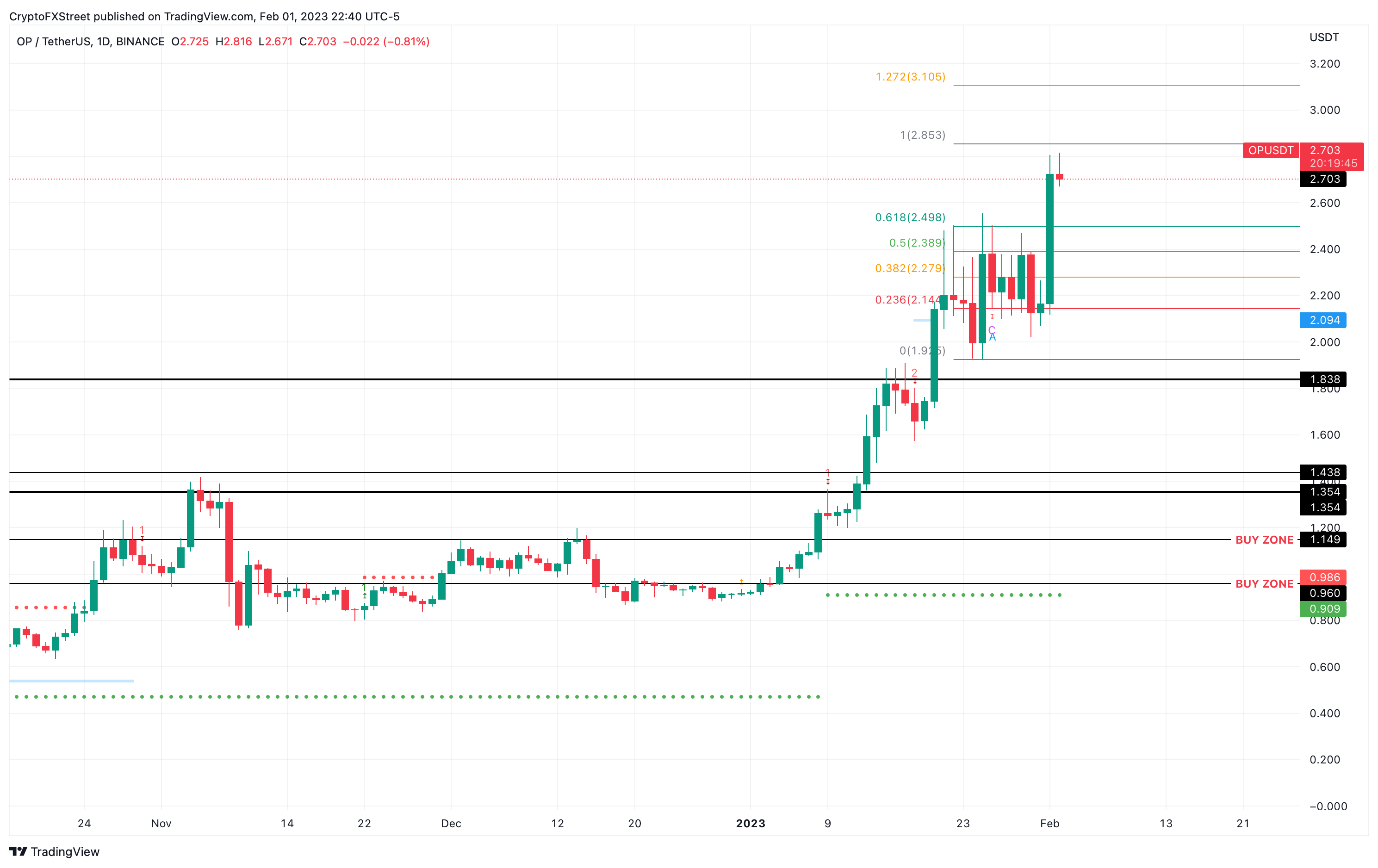 OP/USDT 1-day chart