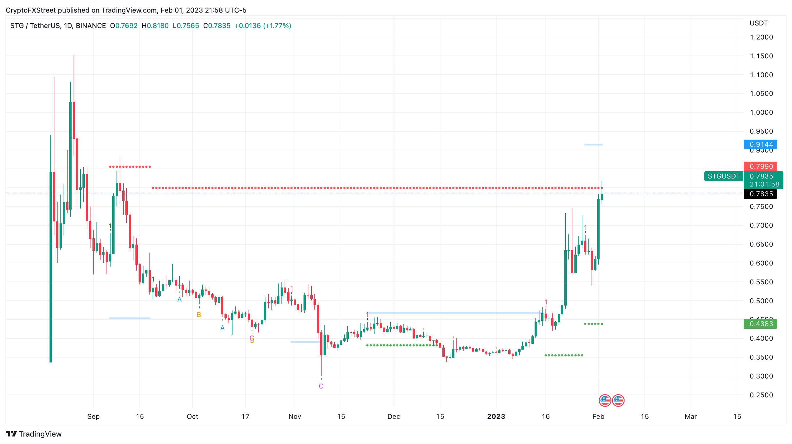 STG/USDT 1-day chart