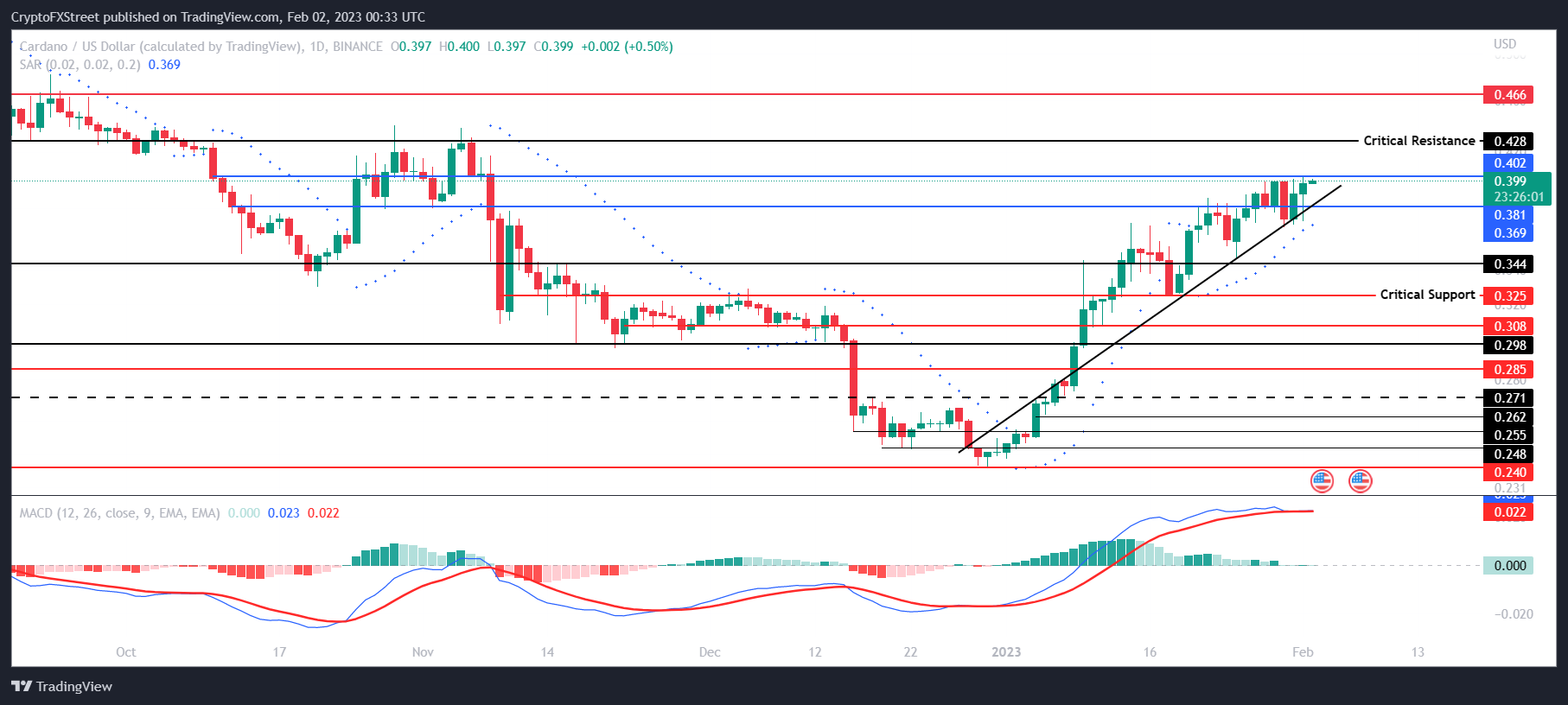 ADA/USD 1-day chart