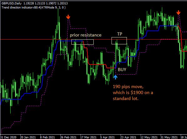 Master Trend Trading Strategy: Long Entry Setup