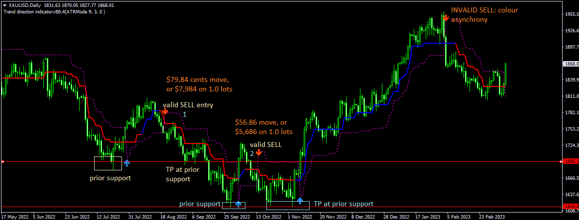 Master Trend Trading Strategy: Short Entry Setup