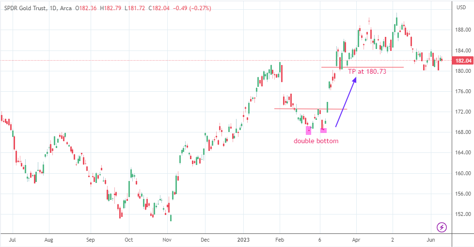 Chart of GLD.arcx ETF CFD